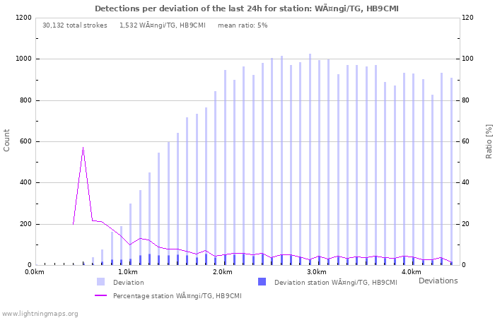 Graphs: Detections per deviation