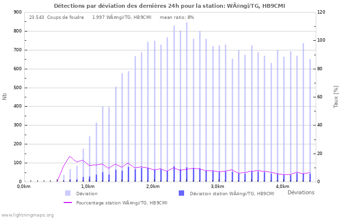 Graphes: Détections par déviation