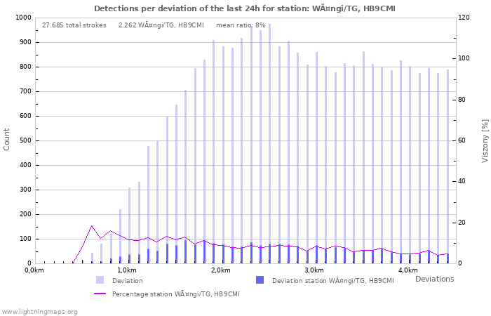 Grafikonok: Detections per deviation