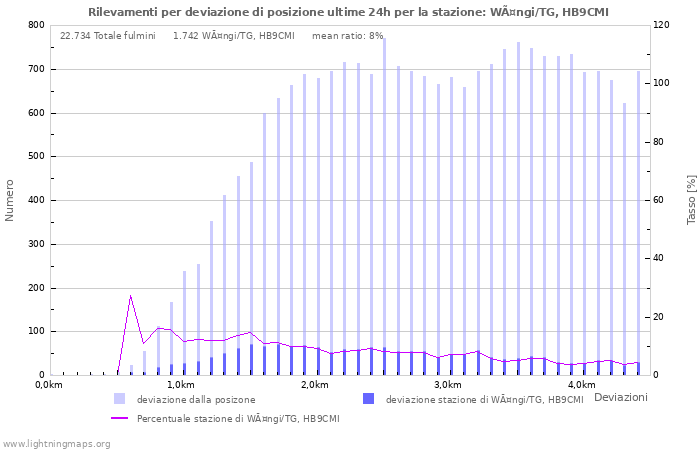 Grafico: Rilevamenti per deviazione di posizione