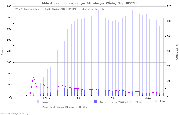 Grafiki: Izkliede pēc nobīdes