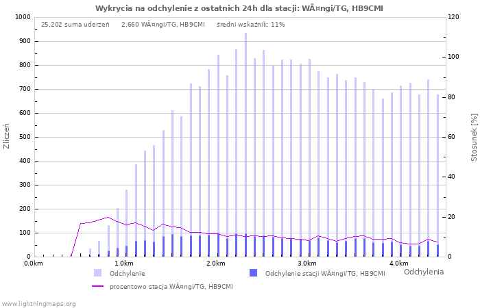 Wykresy: Wykrycia na odchylenie