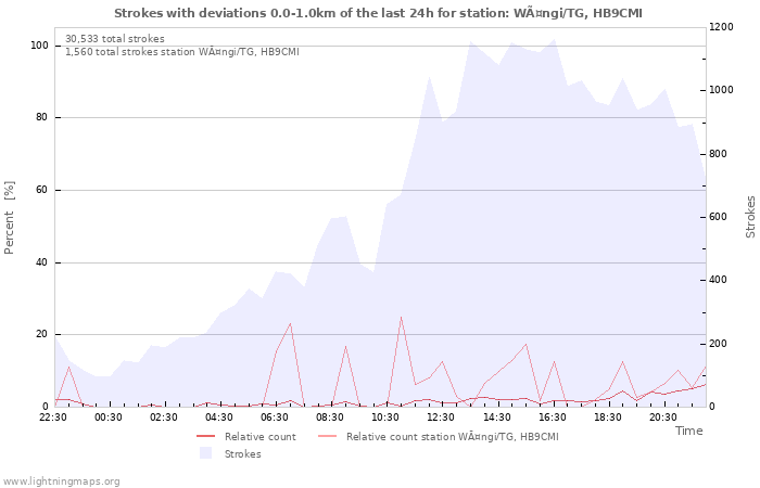 Graphs