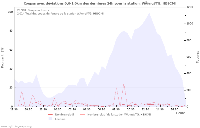 Graphes