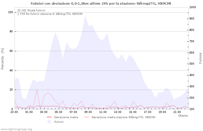 Grafico