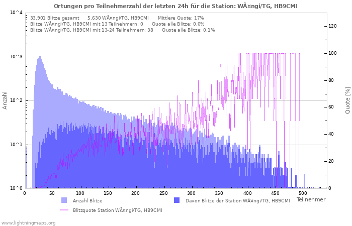 Diagramme: Ortungen pro Teilnehmerzahl