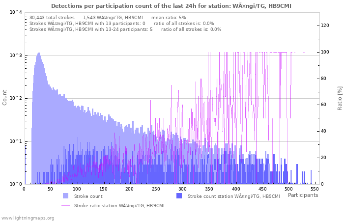 Graphs: Detections per participation count