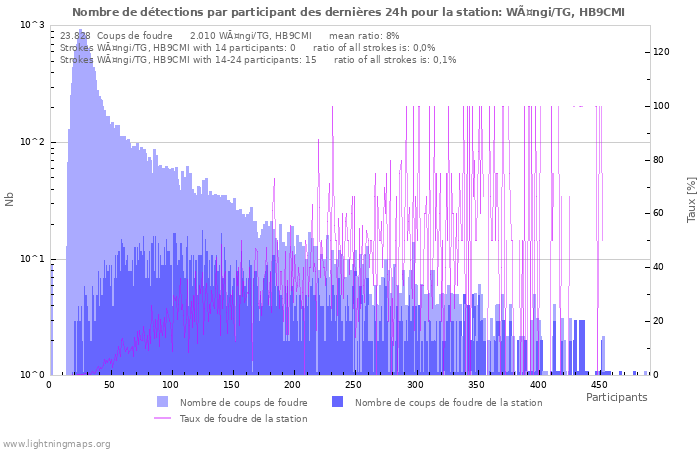 Graphes: Nombre de détections par participant