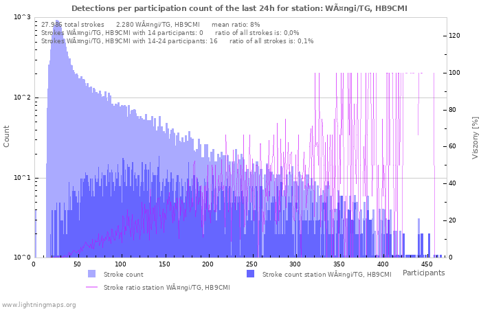 Grafikonok: Detections per participation count