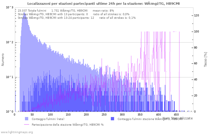 Grafico: Localizzazoni per stazioni partecipanti