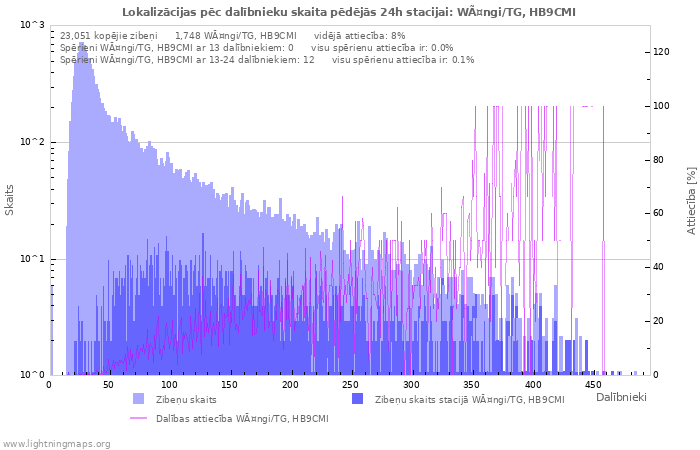 Grafiki: Lokalizācijas pēc dalībnieku skaita