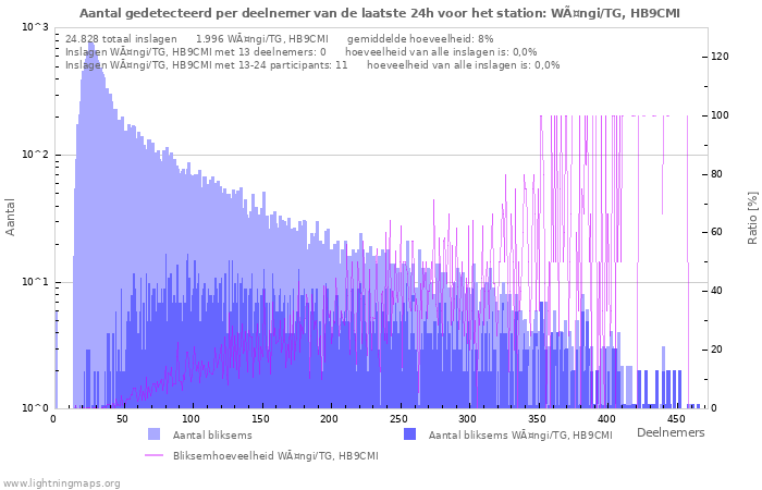 Grafieken: Aantal gedetecteerd per deelnemer