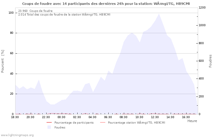 Graphes