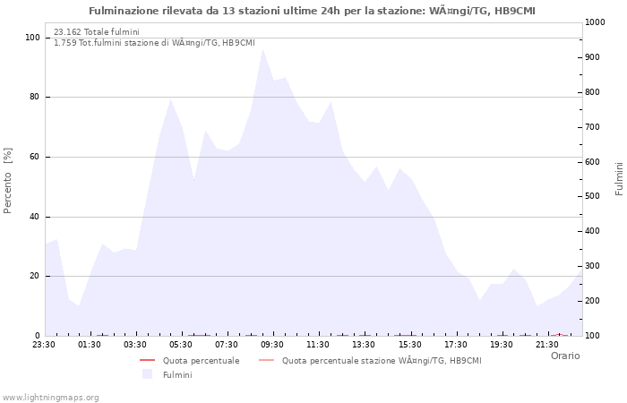 Grafico