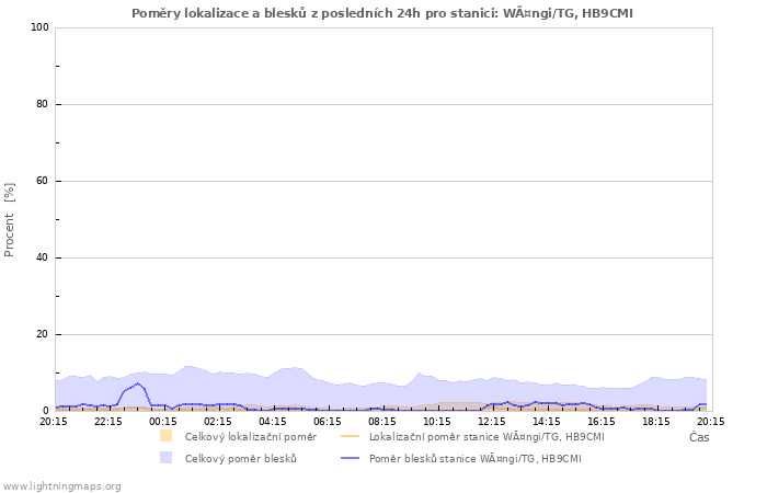 Grafy: Poměry lokalizace a blesků