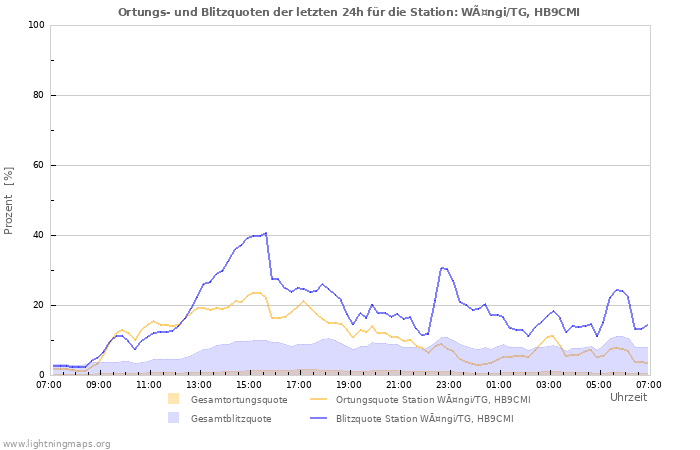 Diagramme: Ortungs- und Blitzquoten