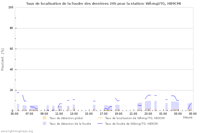 Graphes: Taux de localisation de la foudre