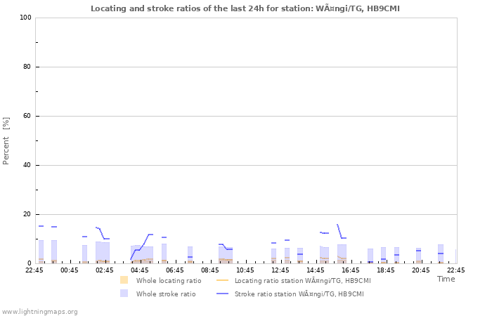 Grafikonok: Locating and stroke ratios