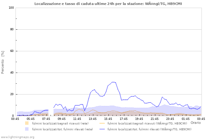 Grafico: Localizzazione e tasso di caduta