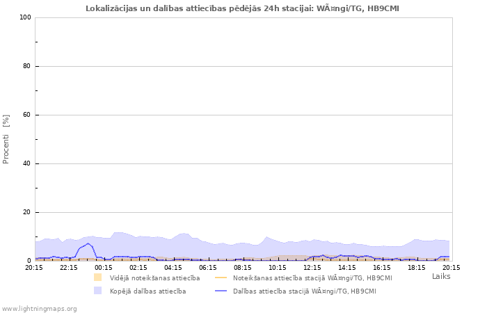 Grafiki: Lokalizācijas un dalības attiecības