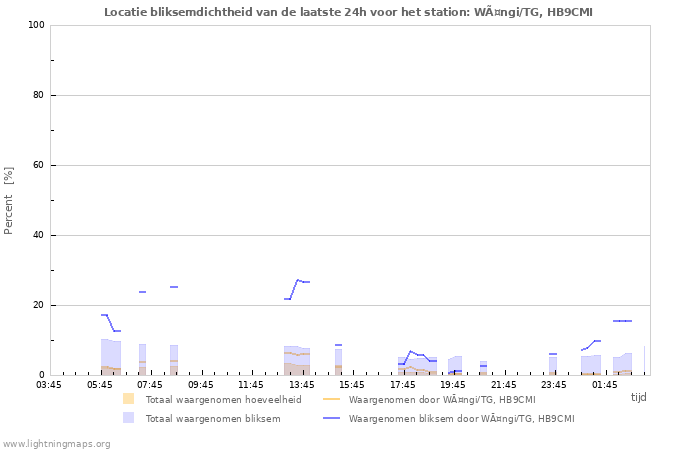 Grafieken: Locatie bliksemdichtheid