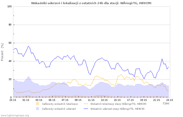 Wykresy: Wskaźniki uderzeń i lokalizacji