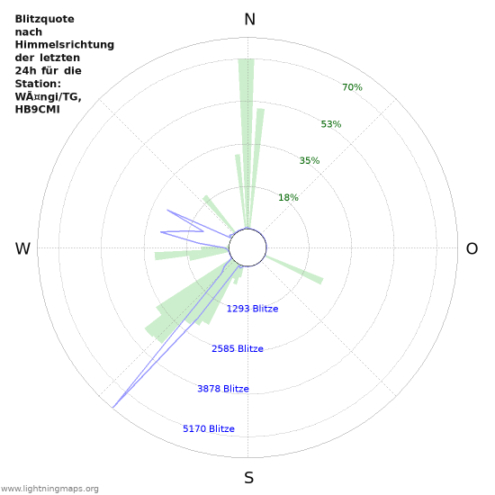 Diagramme: Blitzquote nach Himmelsrichtung