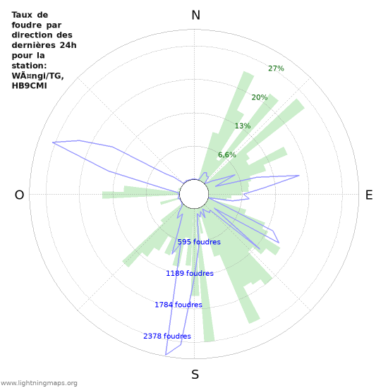 Graphes: Taux de foudre par direction