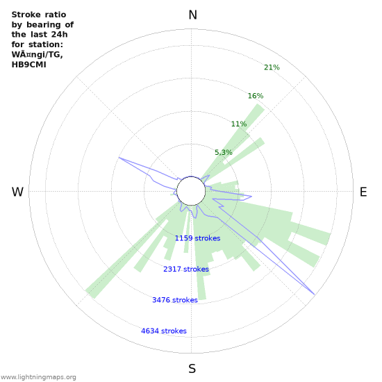 Grafikonok: Stroke ratio by bearing