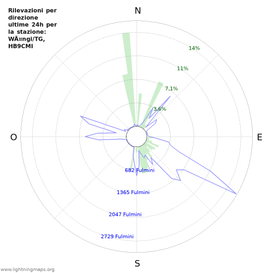 Grafico: Rilevazioni per direzione