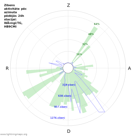 Grafiki: Zibens aktivitāte pēc azimuta