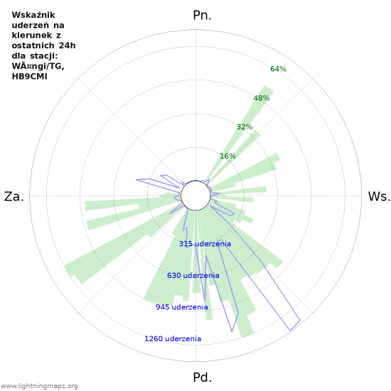 Wykresy: Wskaźnik uderzeń na kierunek