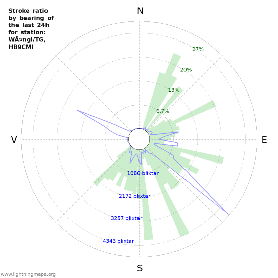 Grafer: Stroke ratio by bearing