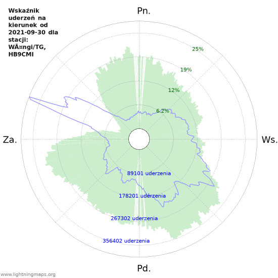 Wykresy