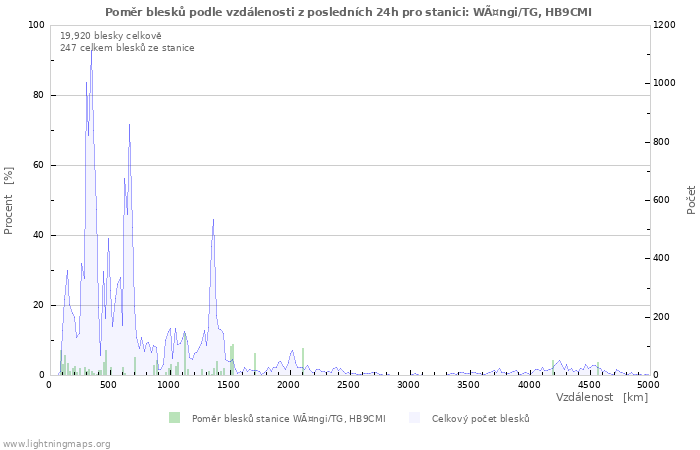 Grafy: Poměr blesků podle vzdálenosti
