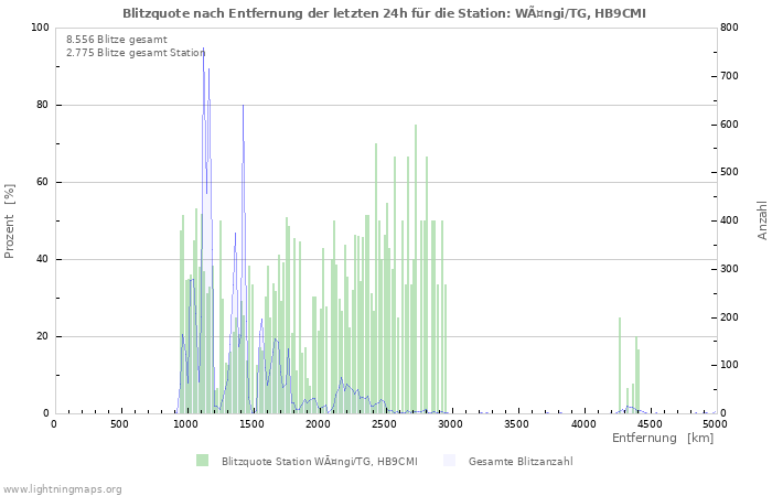 Diagramme: Blitzquote nach Entfernung