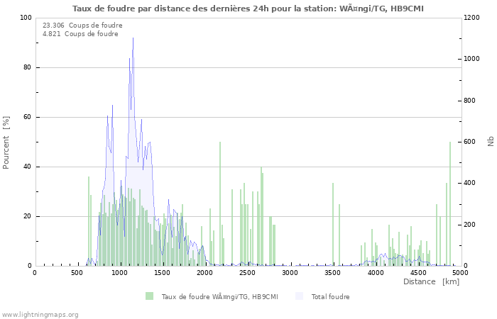 Graphes: Taux de foudre par distance