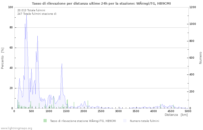 Grafico: Tasso di rilevazione per distanza