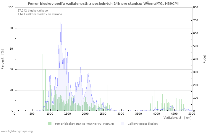 Grafy: Pomer bleskov podľa vzdialenosti;