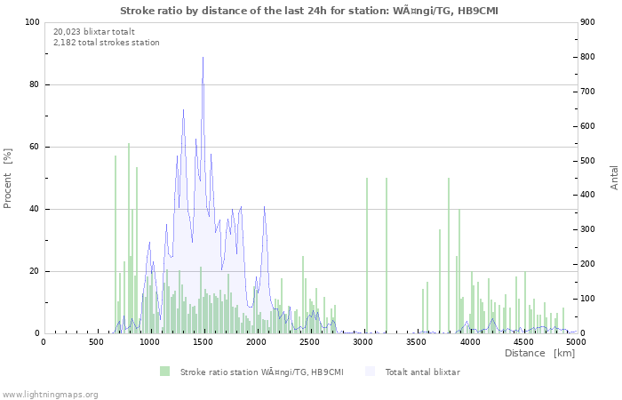 Grafer: Stroke ratio by distance