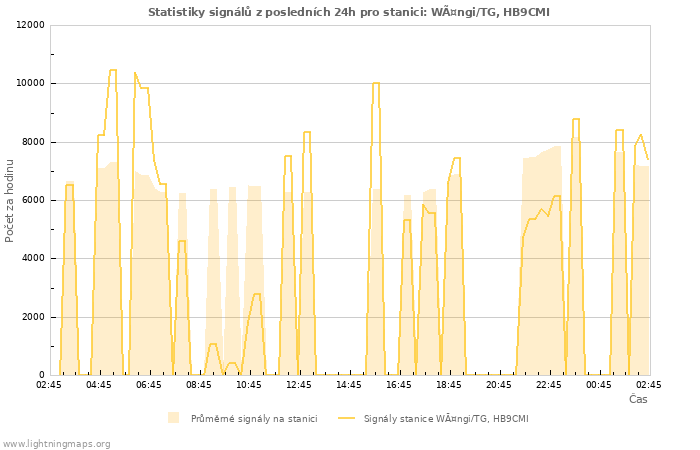 Grafy: Statistiky signálů