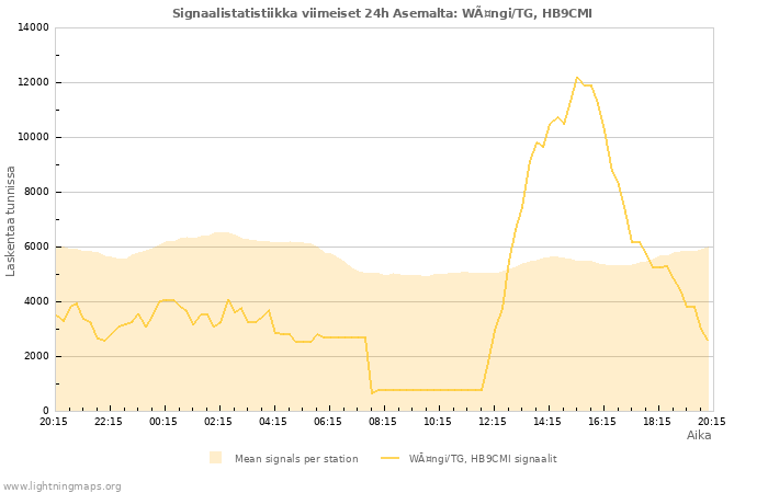 Graafit: Signaalistatistiikka