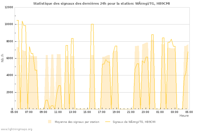 Graphes: Statistique des signaux
