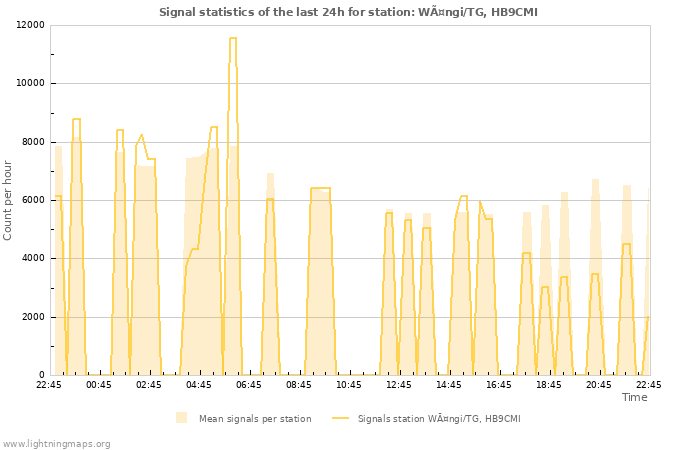 Grafikonok: Signal statistics