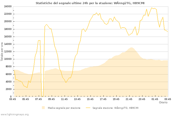 Grafico: Statistiche del segnale
