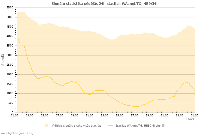 Grafiki: Signālu statistika