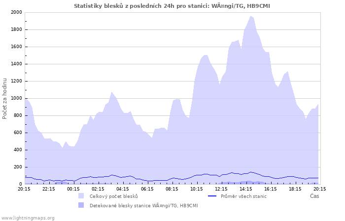 Grafy: Statistiky blesků