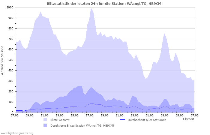 Diagramme: Blitzstatistik