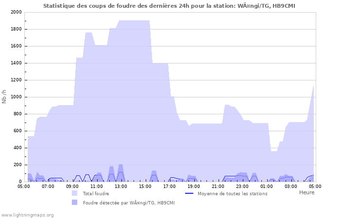 Graphes: Statistique des coups de foudre