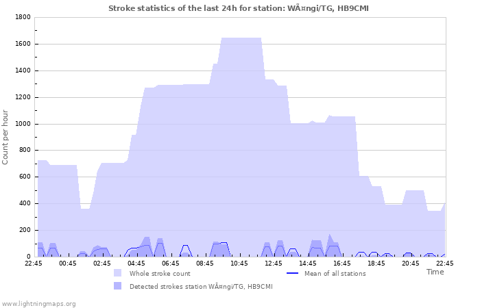 Grafikonok: Stroke statistics